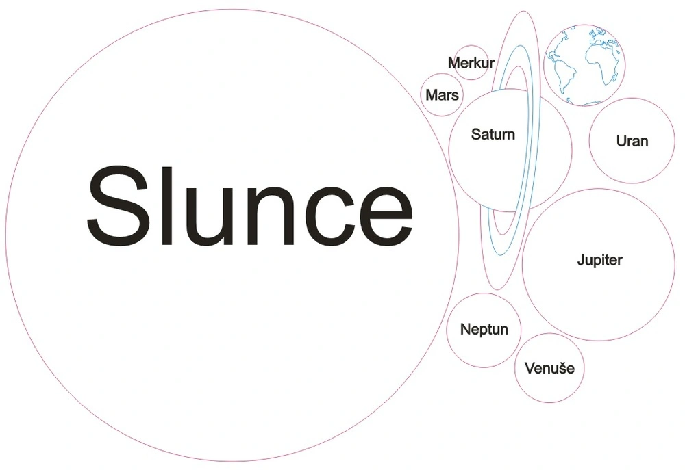 Planety Sluneční soustavy se Sluncem